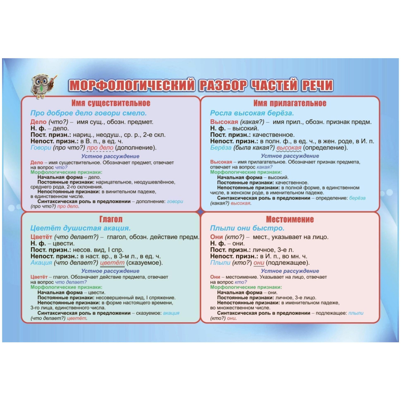 Плакат Учебный.Морфологический разбор частей речи,А4,КПЛ-320 оптом